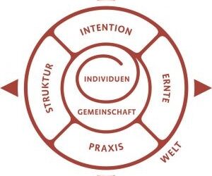 Der Gemeinschaftskompass